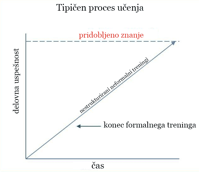 tipičen proces učenja