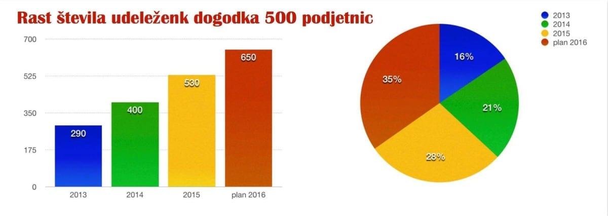 500 podjetnic