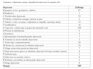 ŠTEVILO ZADRUG V SLOVENIJI