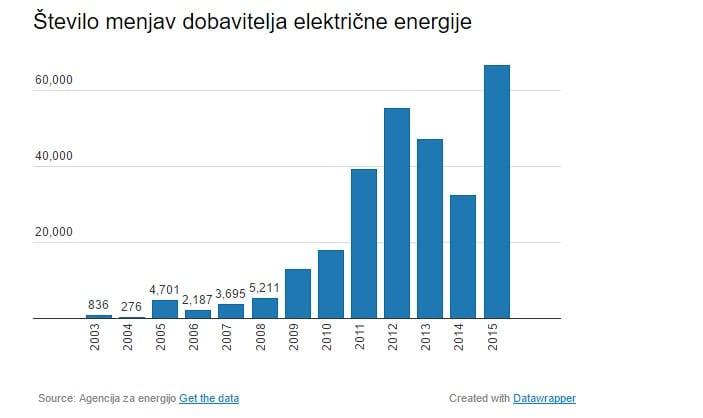 Vir grafa: http://oe.finance.si/8842580/Poglejte-pri-kom-sta-elektrika-in-plin-najcenejsa?cctest&