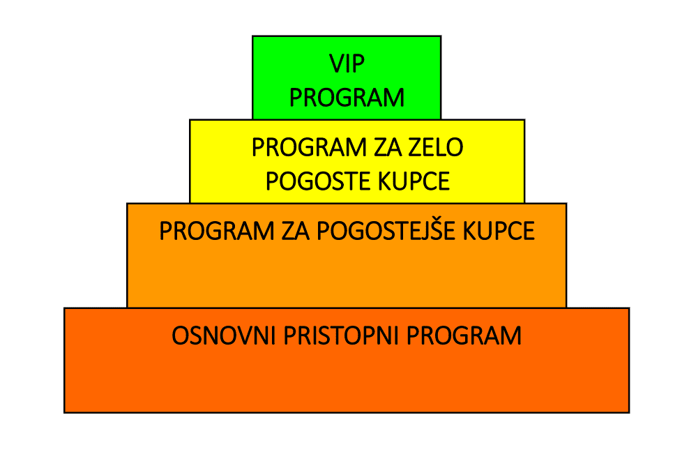 lojalnost kupcev