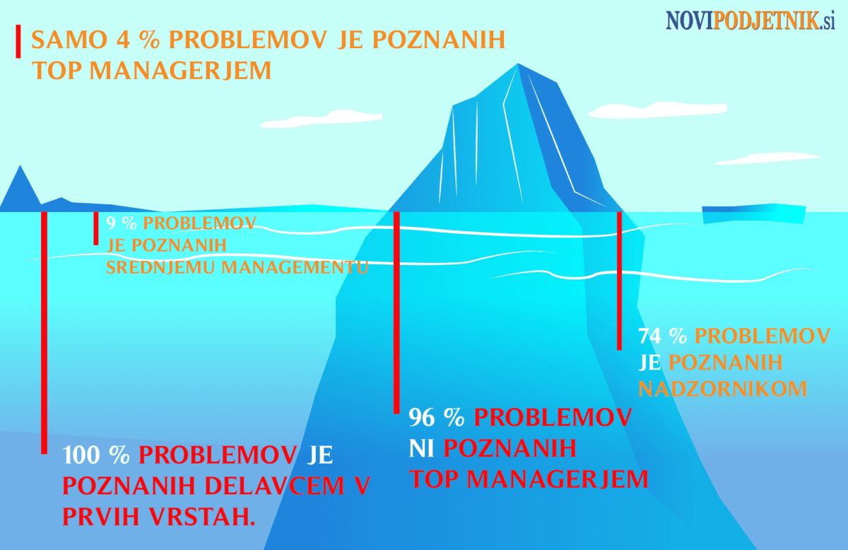ledena gora podjetniškega uspeha