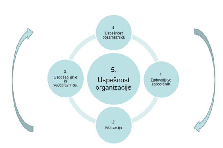 uspeh zaposlenih