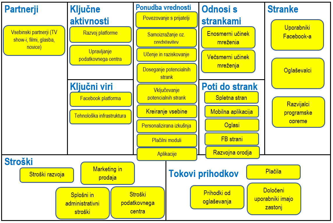 Facebook poslovni model