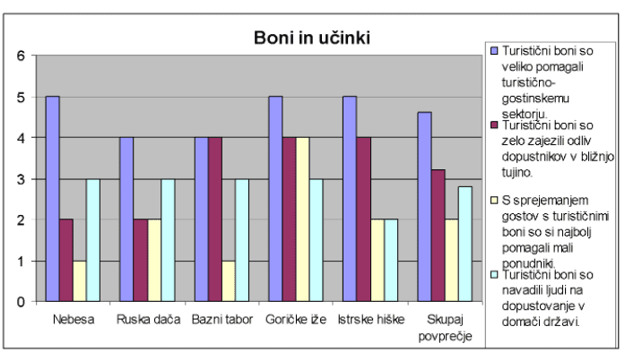 turistični boni