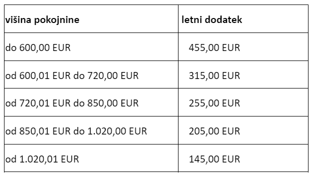 Upokojenski regres 