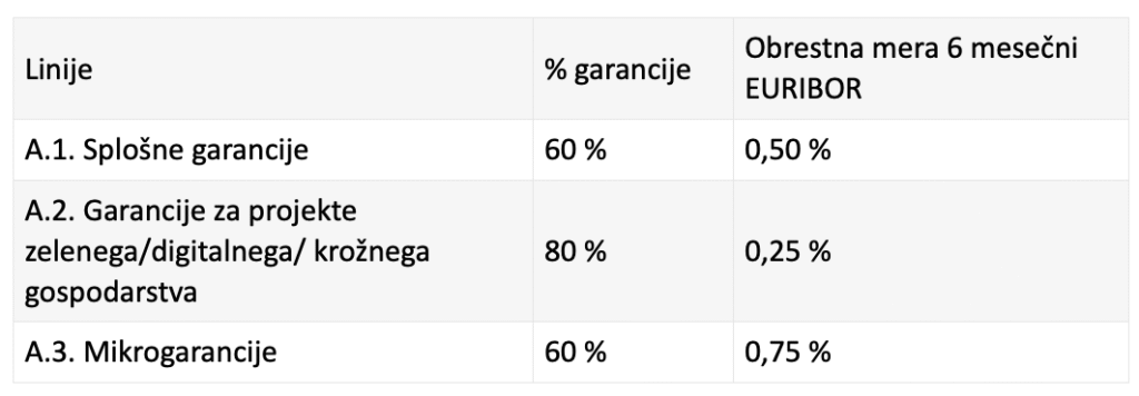 Garancije in subvencije