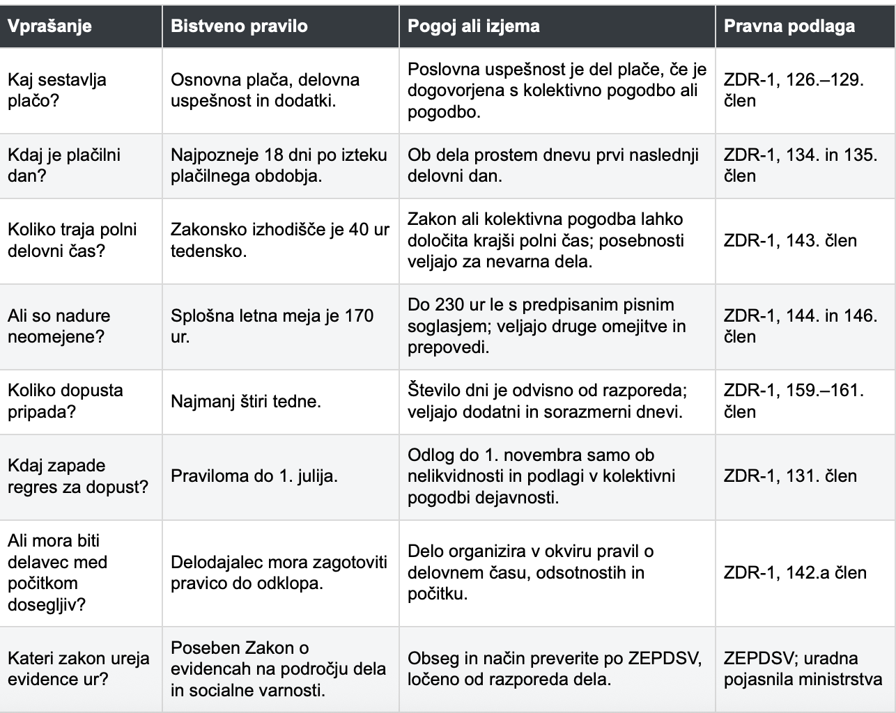 Tabela povzema osem vprašanj o pravicah in obveznostih iz delovnega razmerja, vključno s plačo, delovnim časom, nadurami, dopustom, regresom in pravico do odklopa.