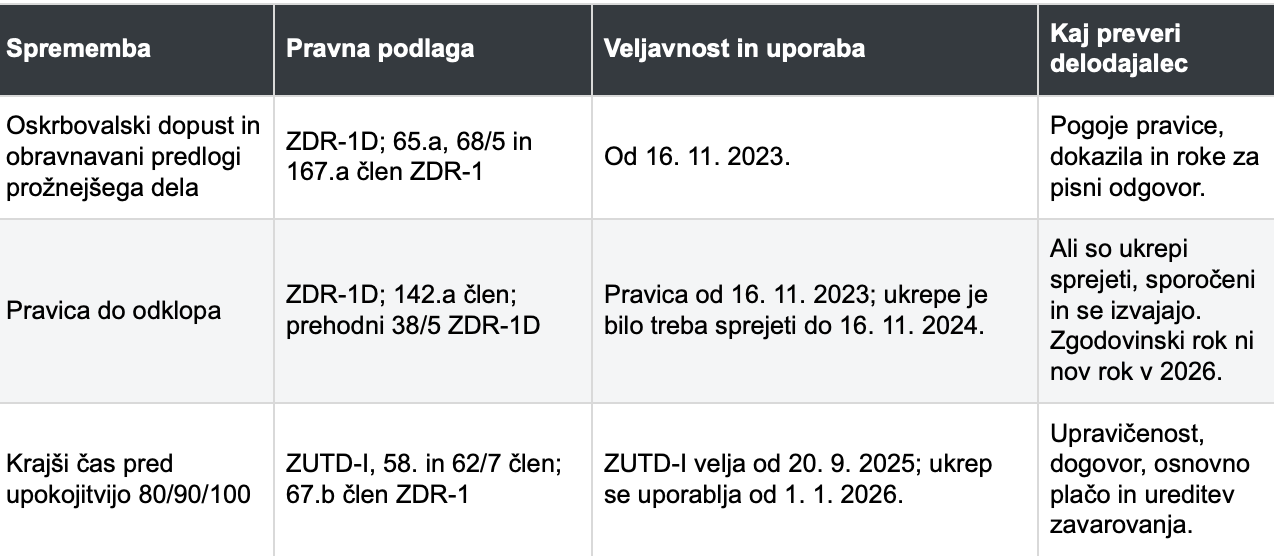Tabela primerja tri spremembe delovnopravne zakonodaje: oskrbovalski dopust, pravico do odklopa in krajši delovni čas pred upokojitvijo. Navaja pravne podlage, datume uporabe in obveznosti delodajalcev.